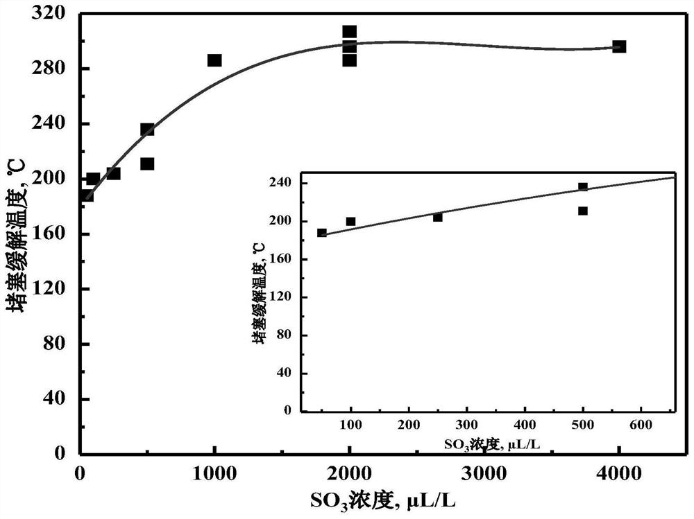 Prediction of air preheater blockage and optimized anti-clogging method of water injection and ammonia injection