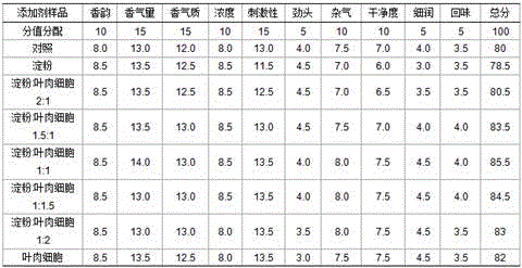 Tobacco additive prepared from fresh tobacco leaves as well as preparation method and application of tobacco additive