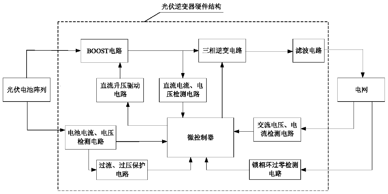 Photovoltaic inverter low voltage ride through detection method and system