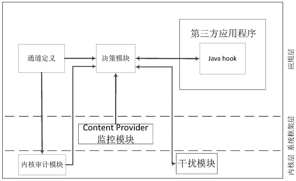 An android-based covert channel attack audit and detection method