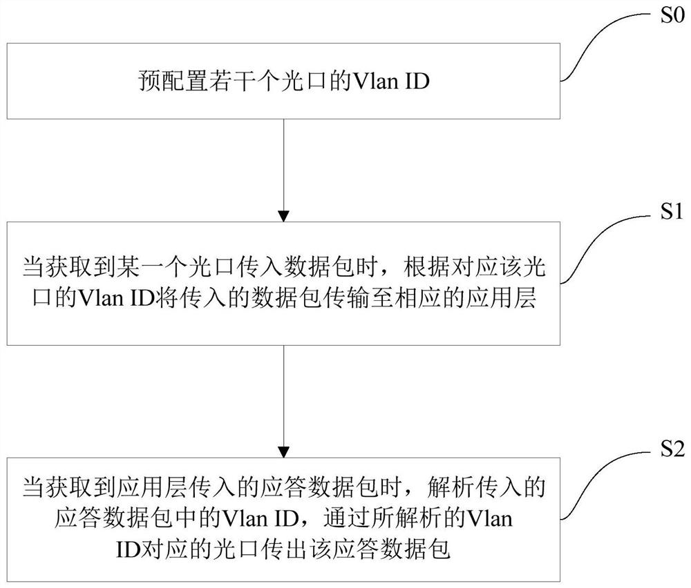 Multi-optical port communication method, device, device and storage medium