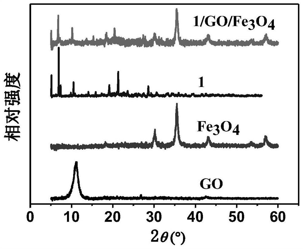 Magnetically Retrievable Neodymium Complexes /go/fe  <sub>3</sub> o  <sub>4</sub> Ternary compound and its preparation method and application