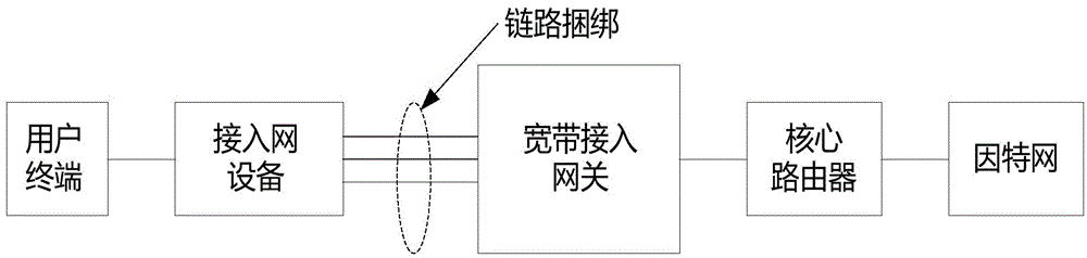 Broadband access gateway user access method and apparatus, and broadband access gateway