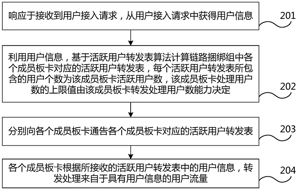 Broadband access gateway user access method and apparatus, and broadband access gateway