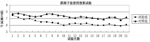 Preparation method of anion salt with high palatability for cows