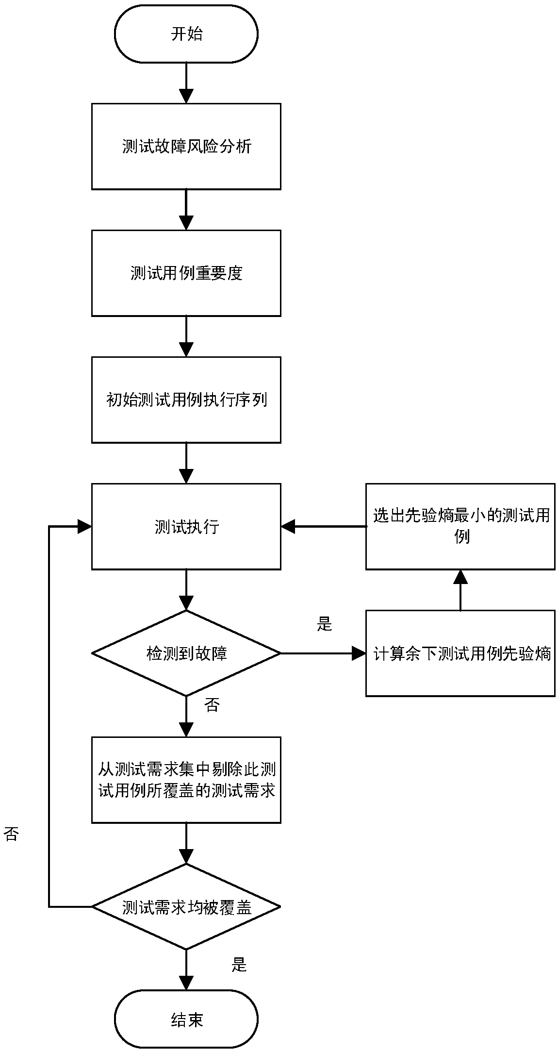 Protocol conformance test case priority ordering method based on risk analysis