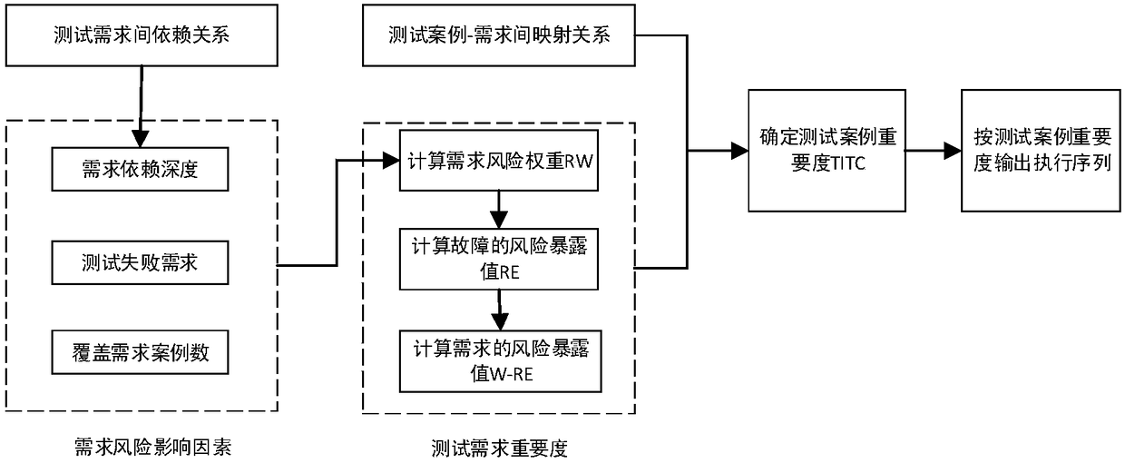 Protocol conformance test case priority ordering method based on risk analysis