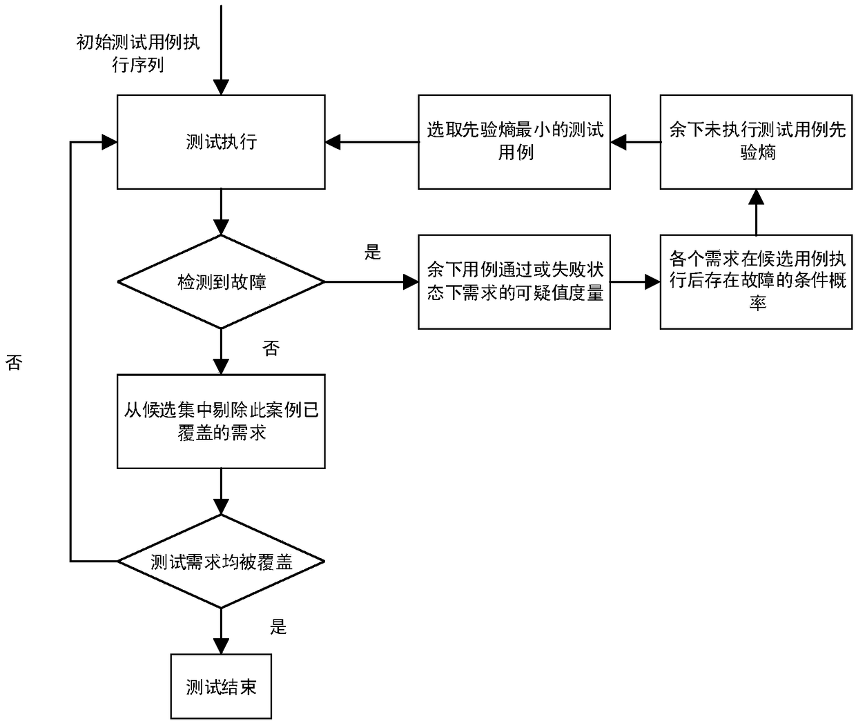 Protocol conformance test case priority ordering method based on risk analysis