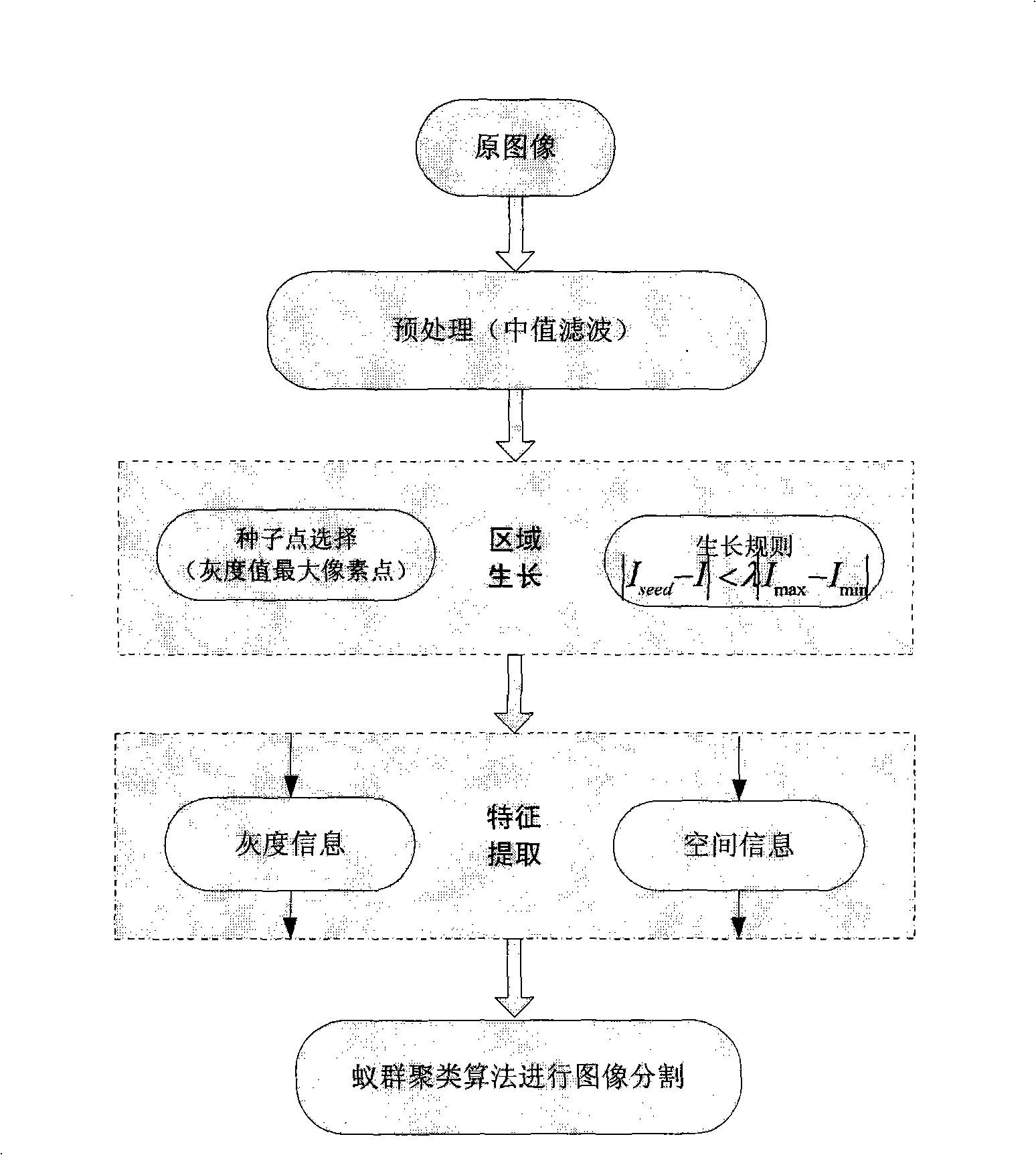 Method of image segmentation based on area upgrowth and ant colony clustering