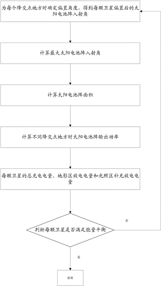 Energy balancing method taking descending nodes into consideration