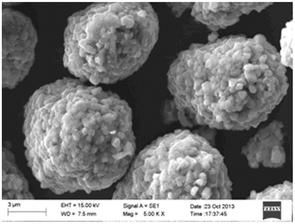 A method for synthesizing lithium ion battery cathode material nickel cobalt lithium manganese oxide by template method