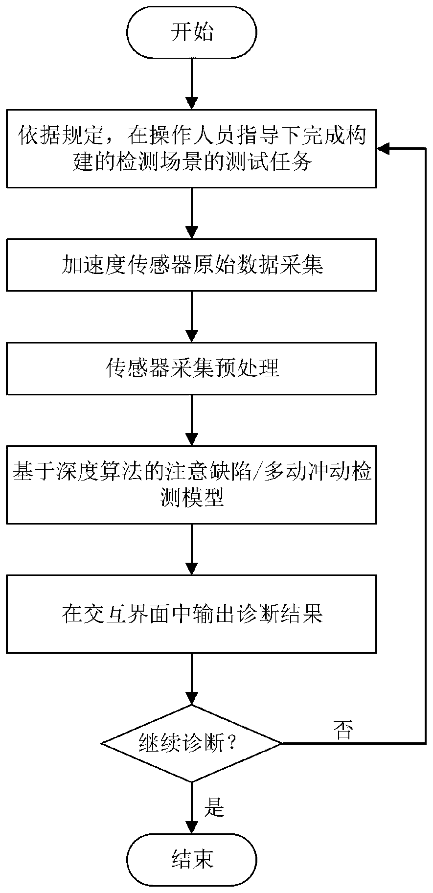 Attention deficit disorder hyperkinetic disorders auxiliary diagnosis device and application method thereof