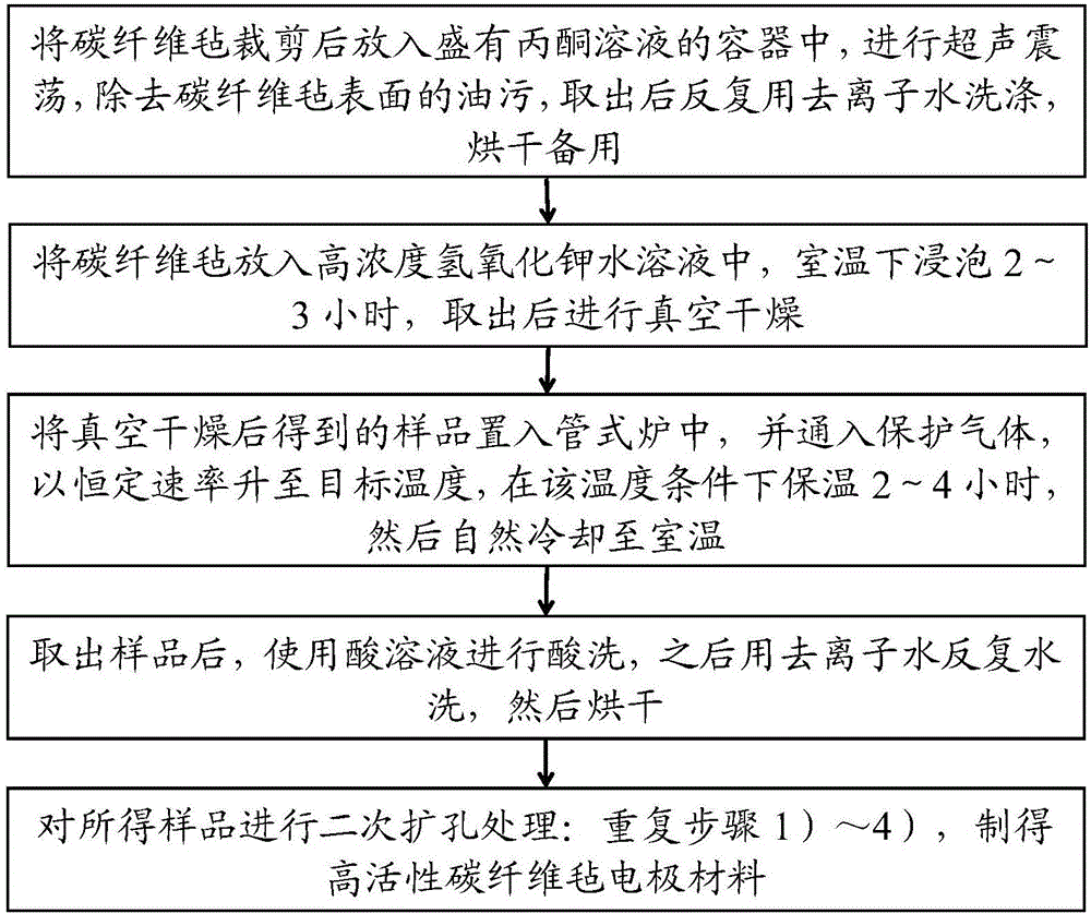 High-activity carbon fiber felt electrode material and preparation method and application thereof