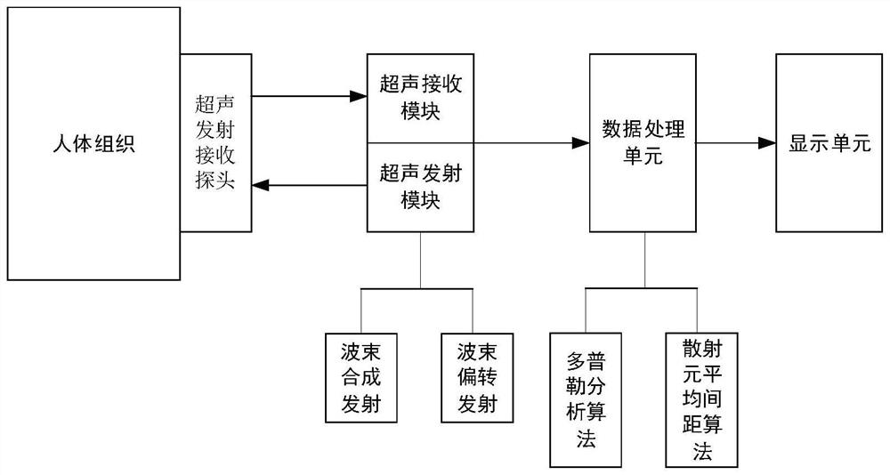 Ultrasonic blood testing method and device