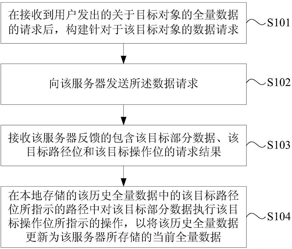 Method and device for updating data