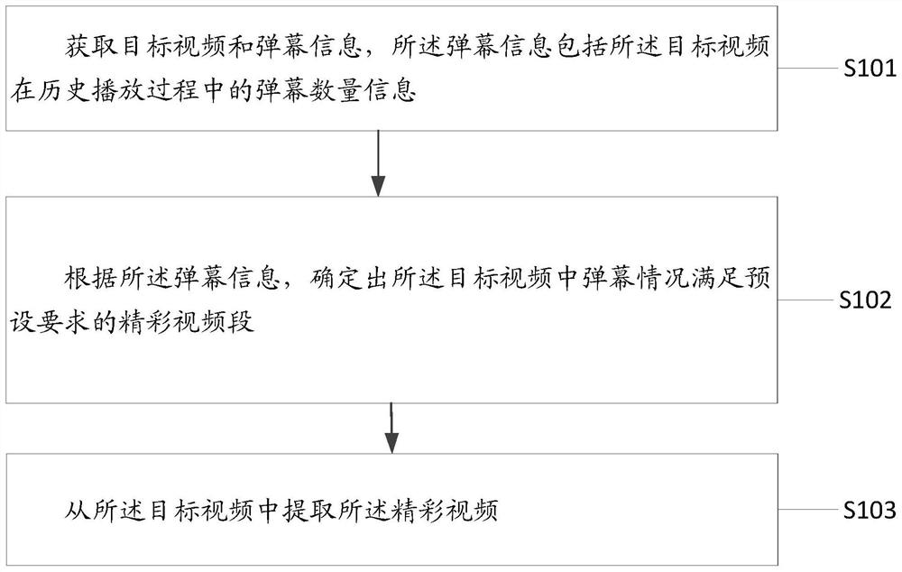 A video extraction method, device, equipment and medium