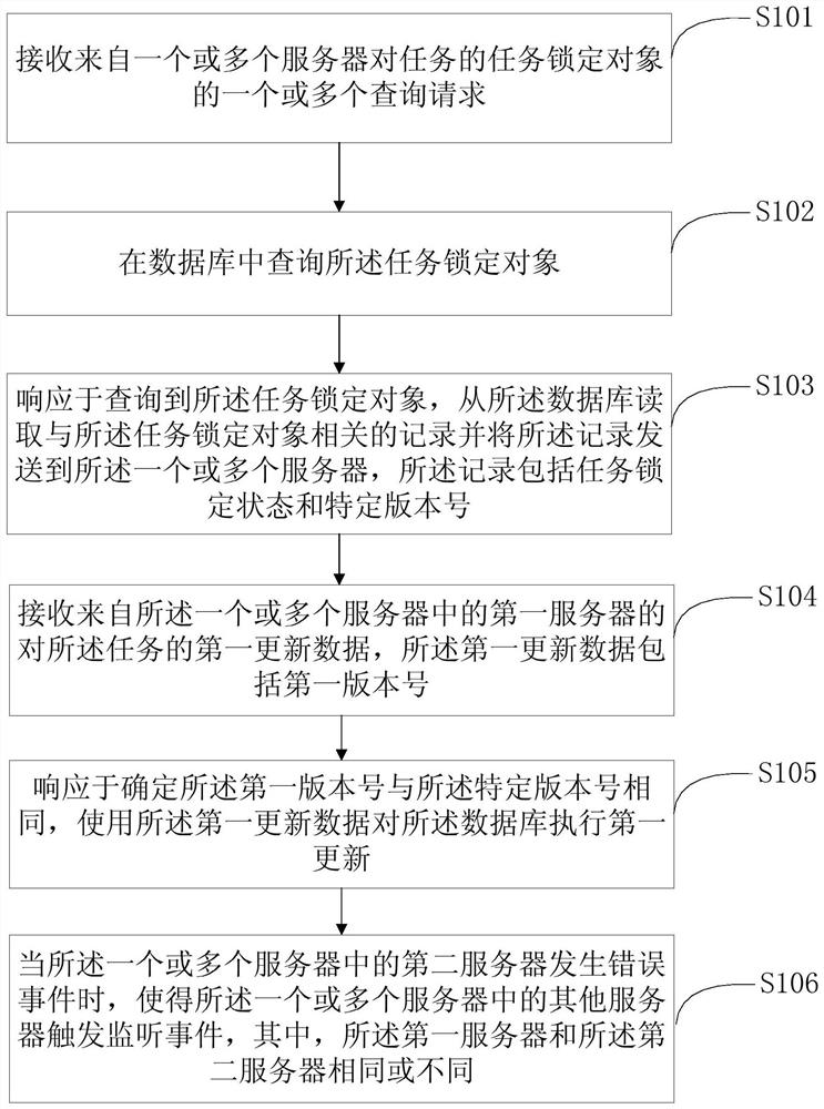 Distributed task scheduling method and system