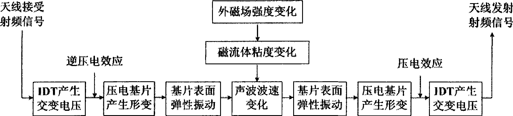 Thin film type structural magnetofluid-sonic surface wave integrated magnetic transducer