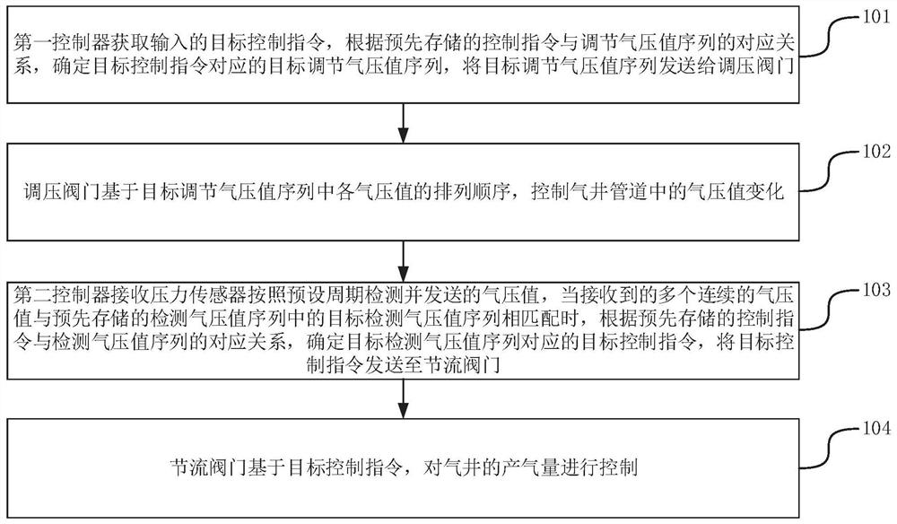 Gas well downhole flow control system and control method