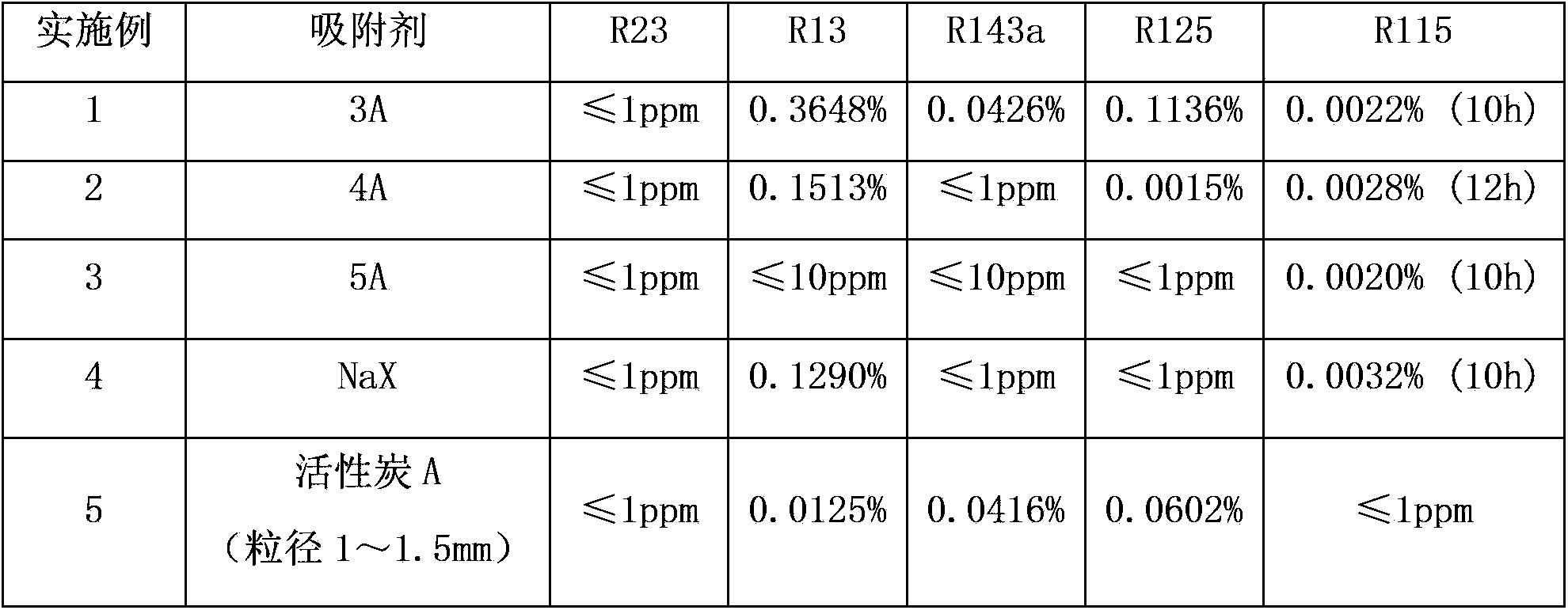 Ultra-high purity hexafluoroethane preparation method