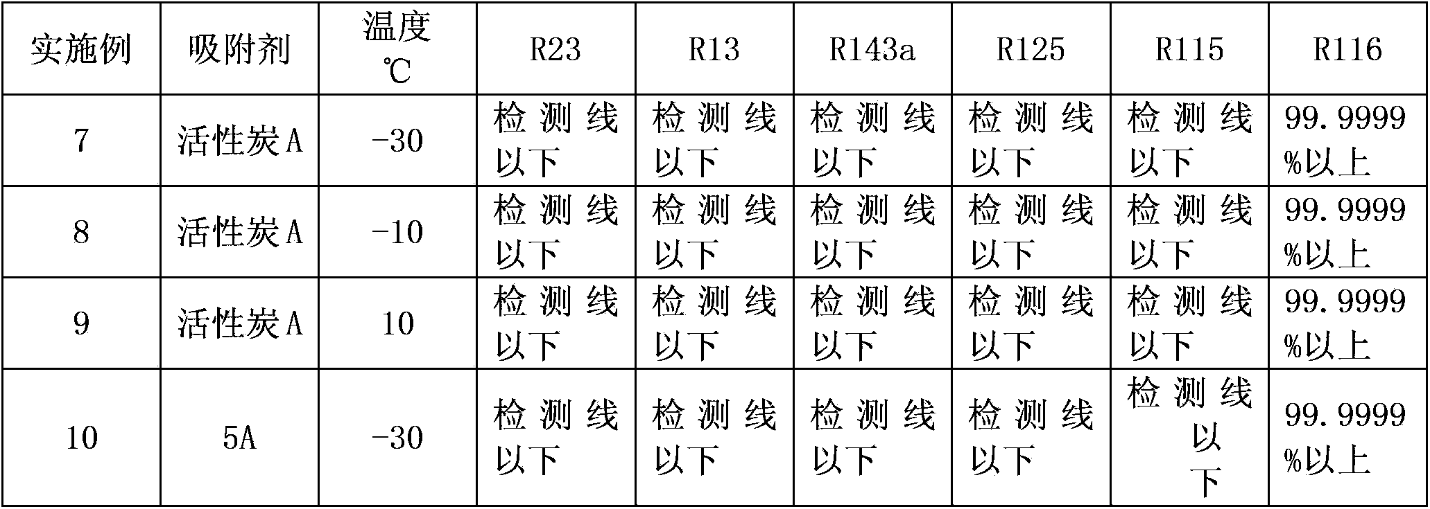 Ultra-high purity hexafluoroethane preparation method