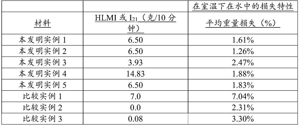 Polyethylene compositions and articles made therefrom