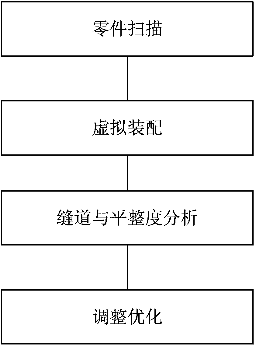 Method for evaluating car matching quality through virtual assembling