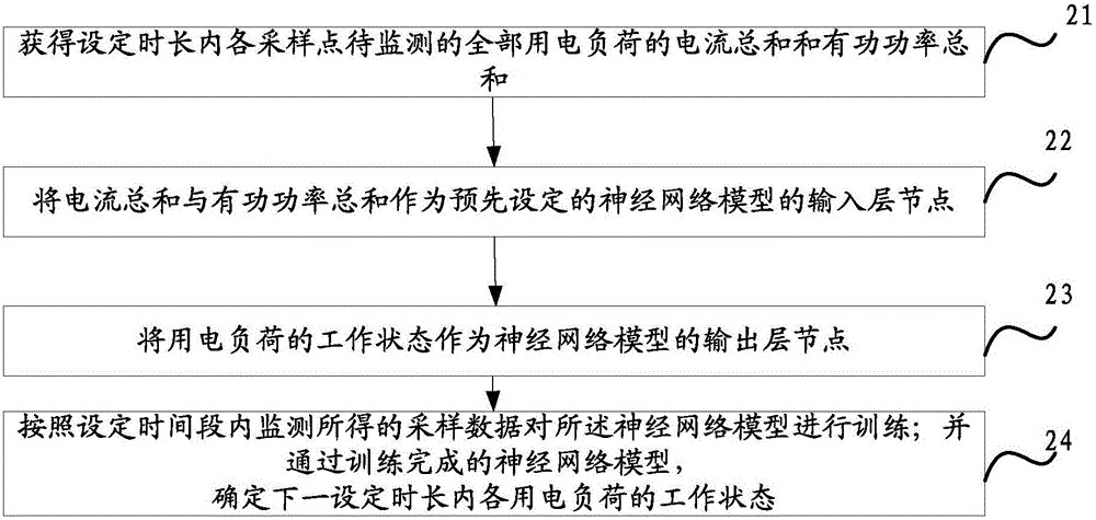 Non-intrusive loading monitoring method and device