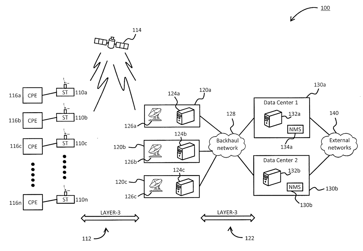 Distributed gateways with centralized data center for high throughput satellite (HTS) spot beam network