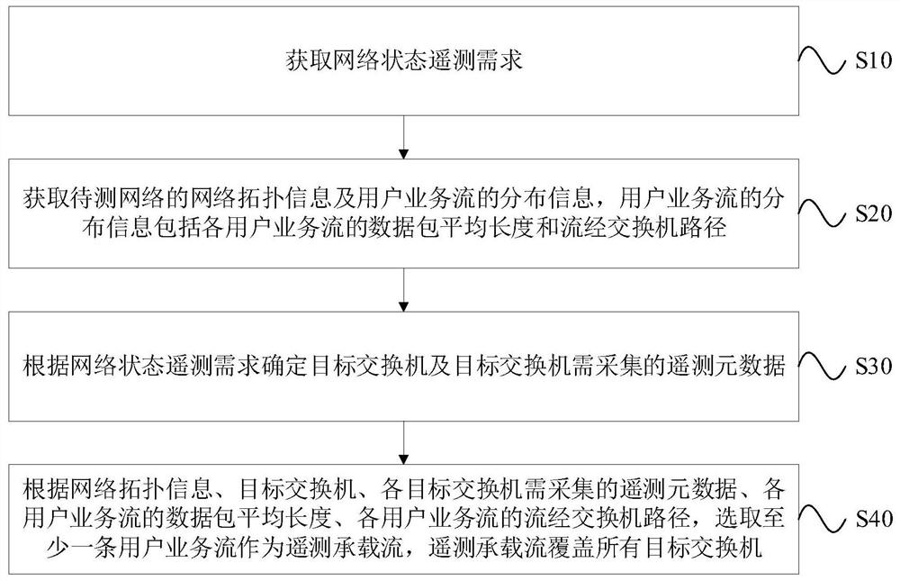 In-band network telemetry bearer flow selection method and system