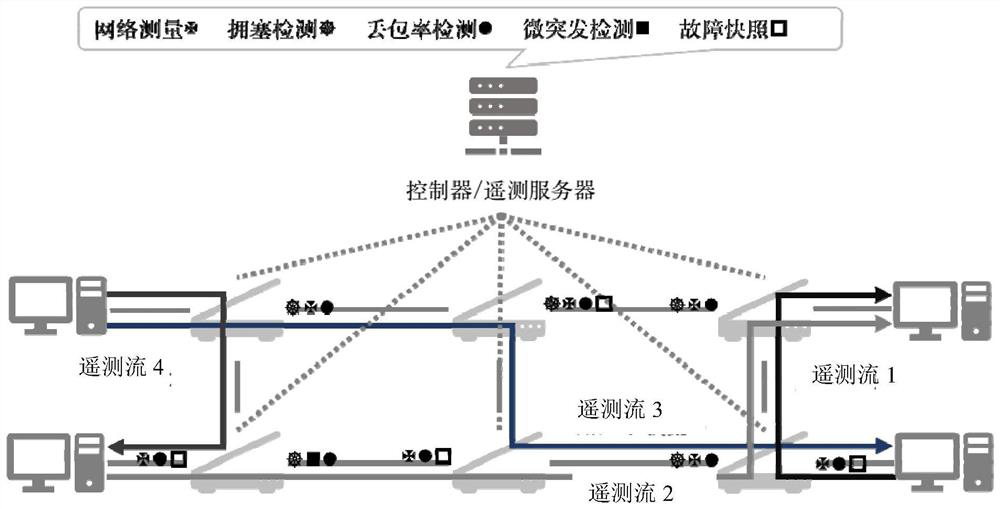 In-band network telemetry bearer flow selection method and system