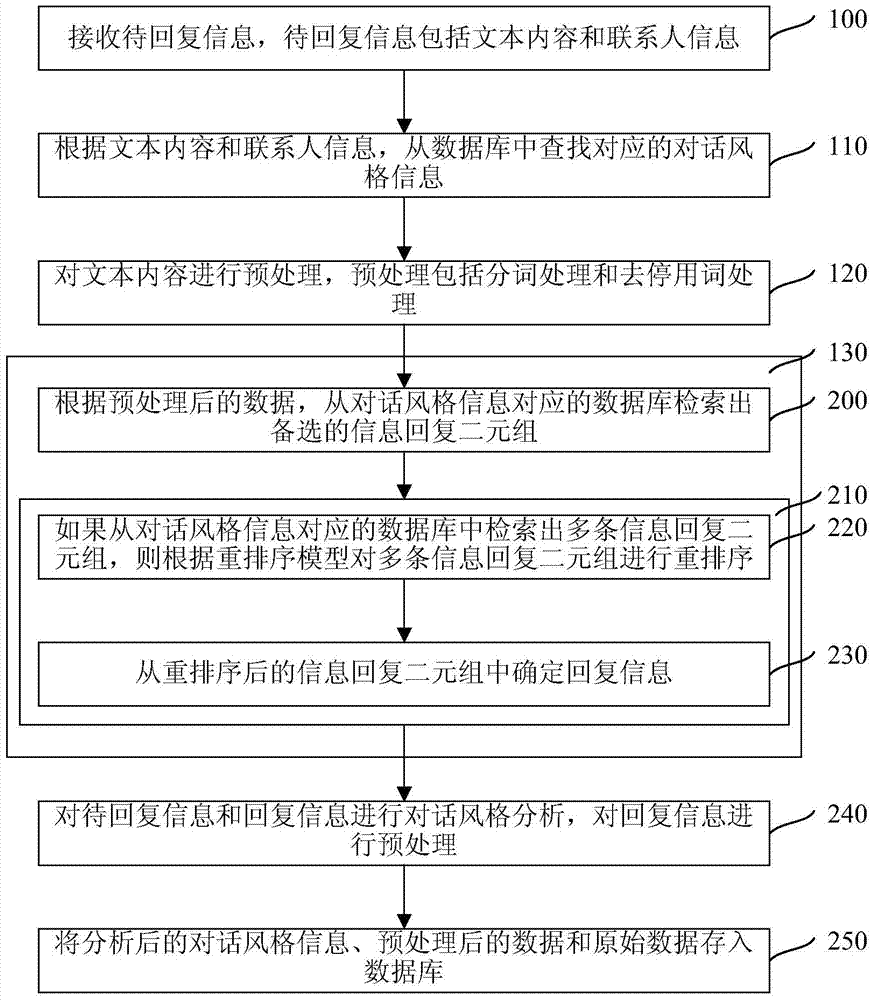 Information returning method and device