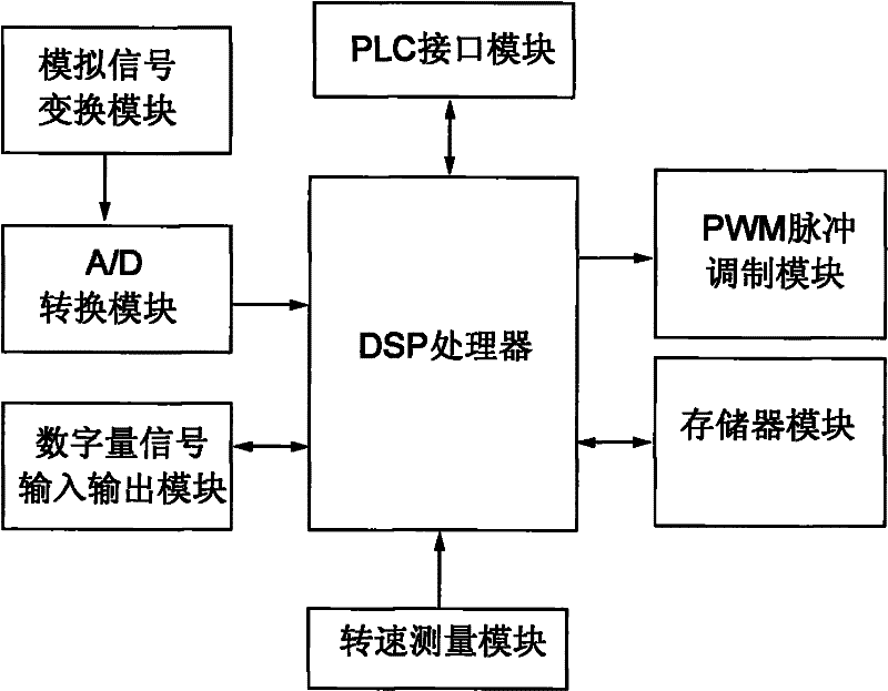 Controller of converter of dual-fed wind power generator