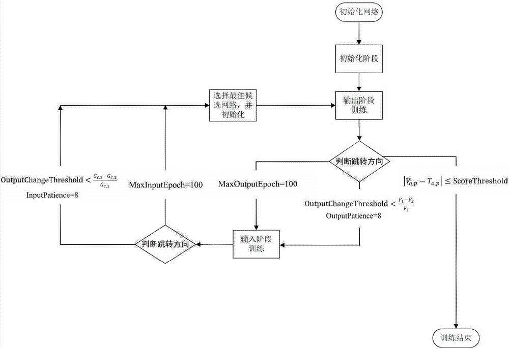 Constructive neural network method based on knowledge cascading correlation