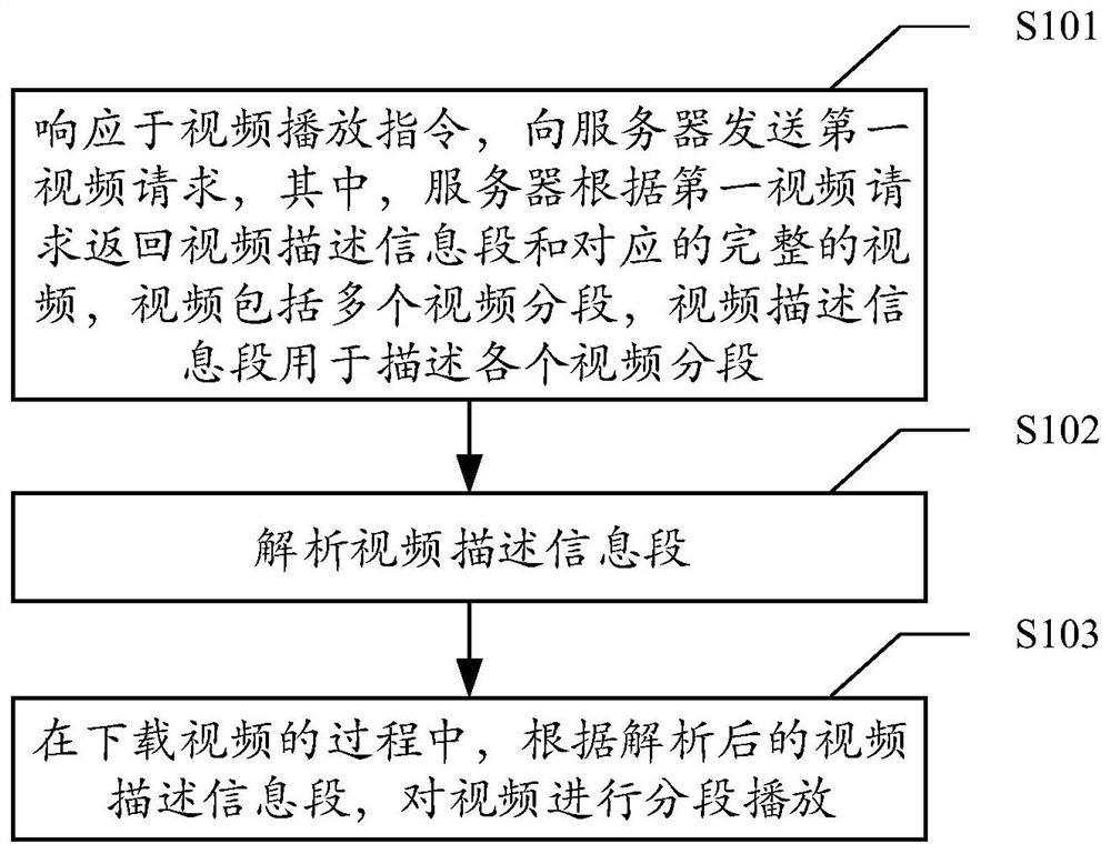 Video request method, system, computer device and computer readable storage medium