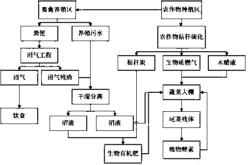 Ecological agricultural circulating system