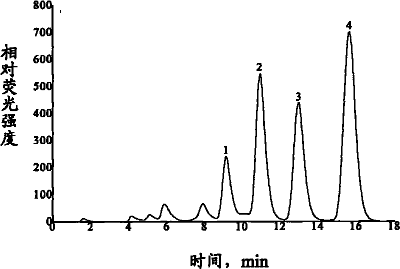 Solid phase extraction and HPLC-fluorescence detection method for fluoroquinolones antibiotics