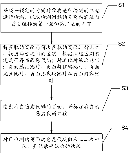 Detection method and system of Internet information system malicious codes