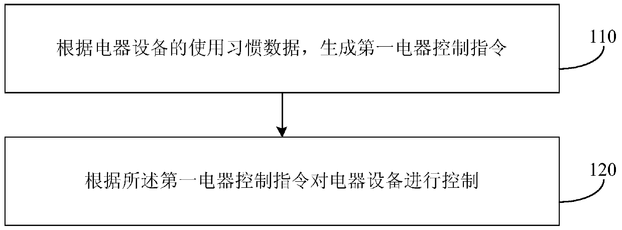 Method and device for controlling electrical equipment