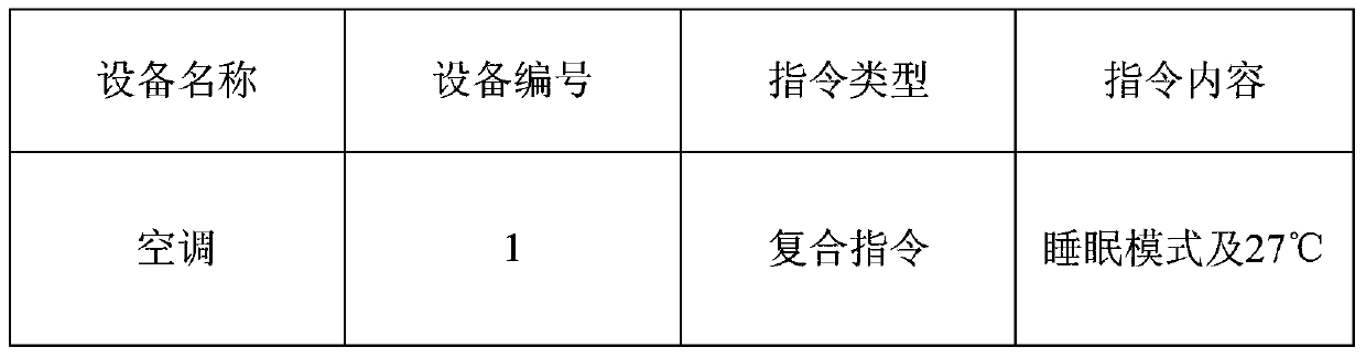 Method and device for controlling electrical equipment