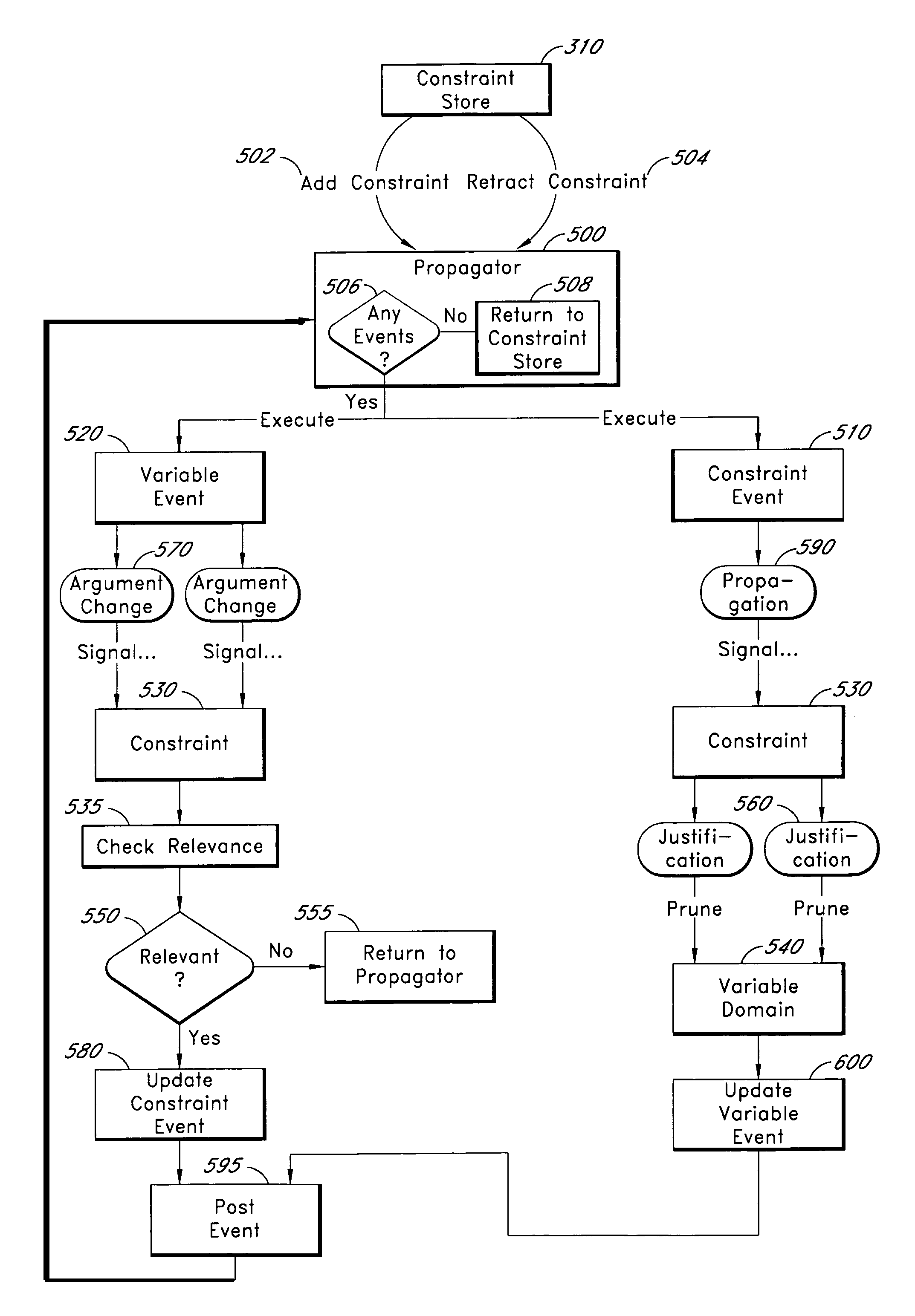 Flexible constraint propagation engine for combinatorial optimization applications