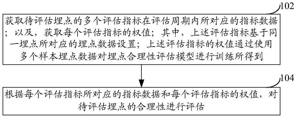 Method and device for evaluating rationality of embedding points