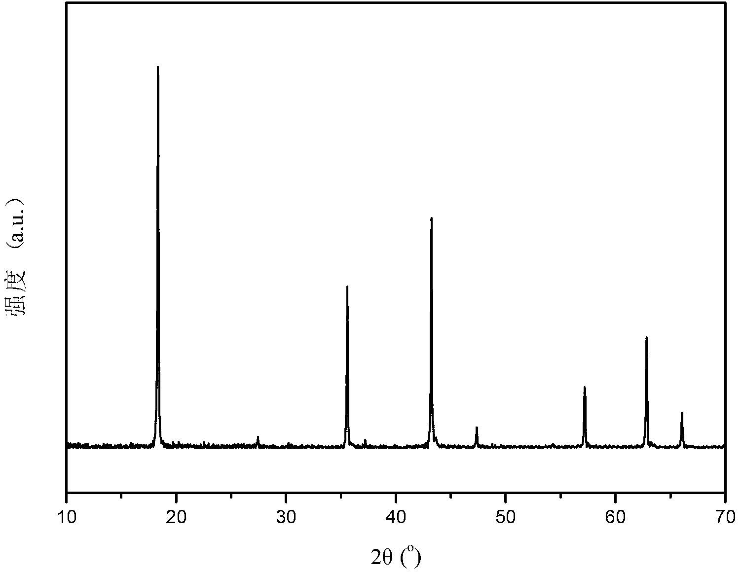 Li4Ti5O12/ grapheme composite electrode material and preparation method thereof