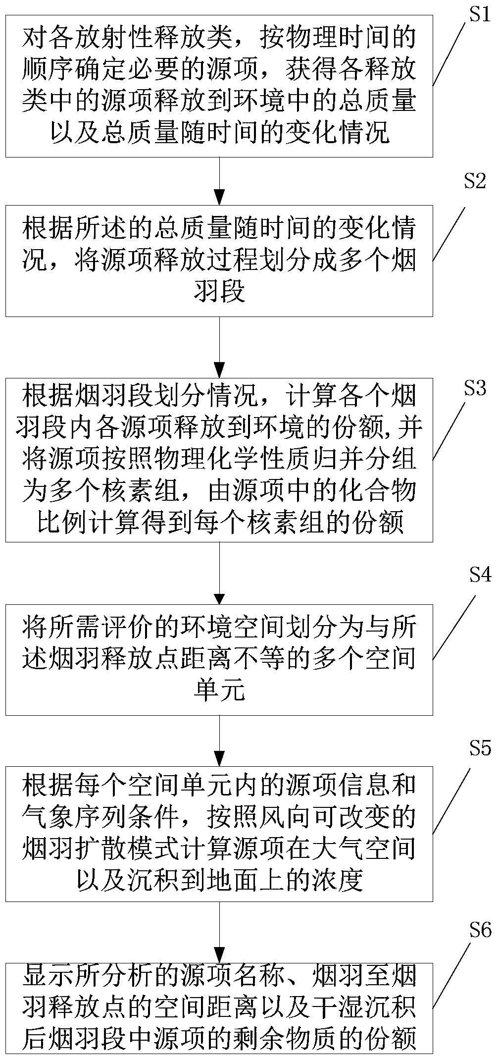 Method for constructing assessment model of radioactive material migration and dissemination