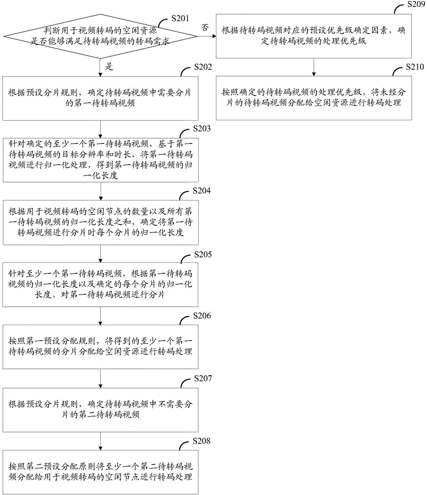 Video transcode allocation method and device and video transcode system