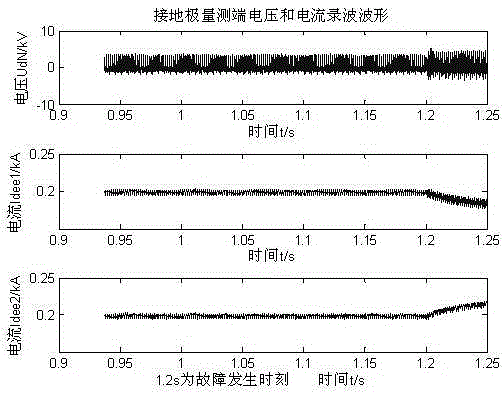 A method for estimating the grounding electrode resistance of direct current transmission system by using the average value