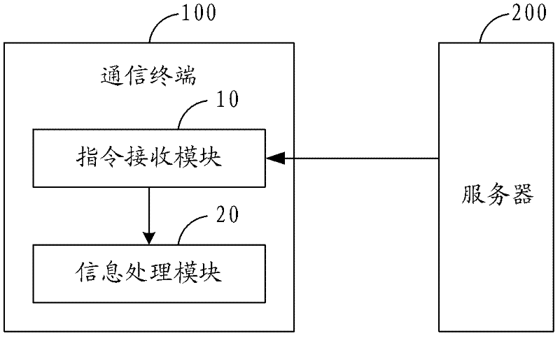 Processing method of communication terminal after being stolen and communication terminal