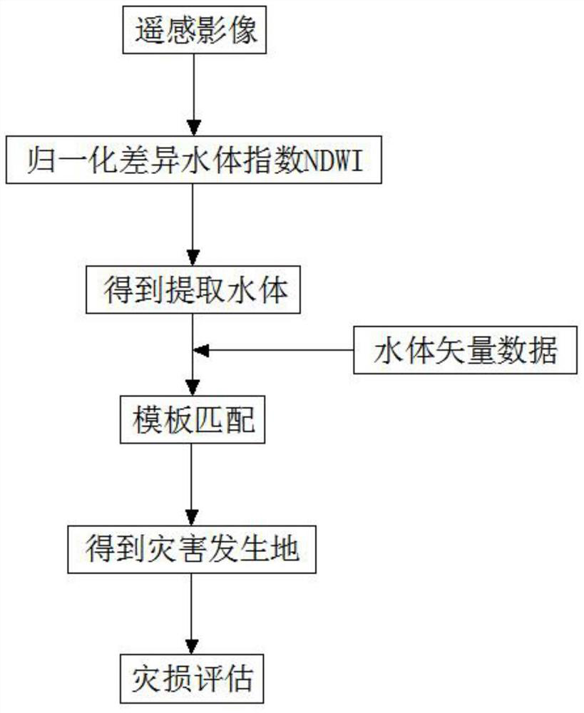 Flood disaster situation assessment method based on vector guidance