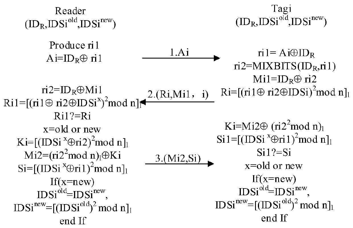 A wireless generation method of rfid key based on rabin encryption