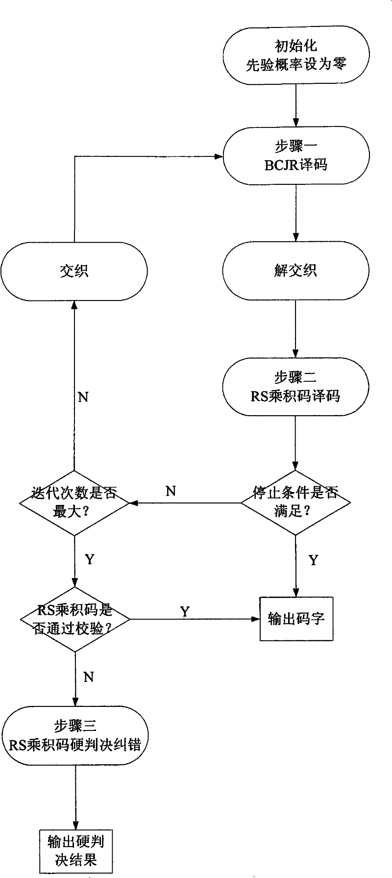 Iterative decoding method for rs product code concatenated convolutional code system